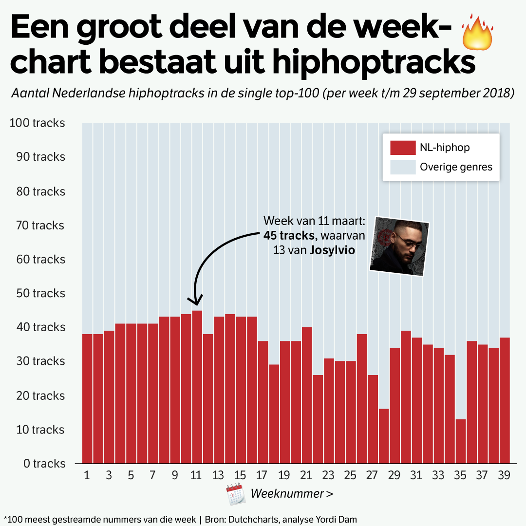 Een groot deel van de weekchart bestaat uit hiphoptracks