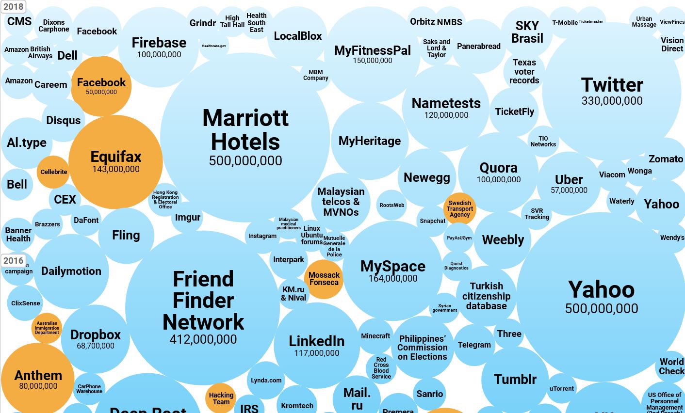 Graphik unterschiedlicher Daten-Leaks. Die Leaks werden mit blauen Blasen dargestellt