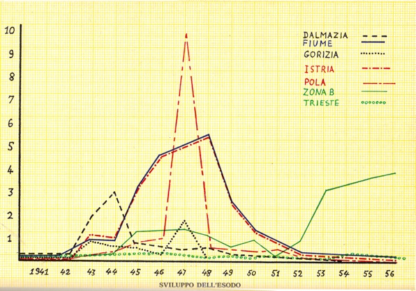 esodo-giuliano-dalmata-grafico