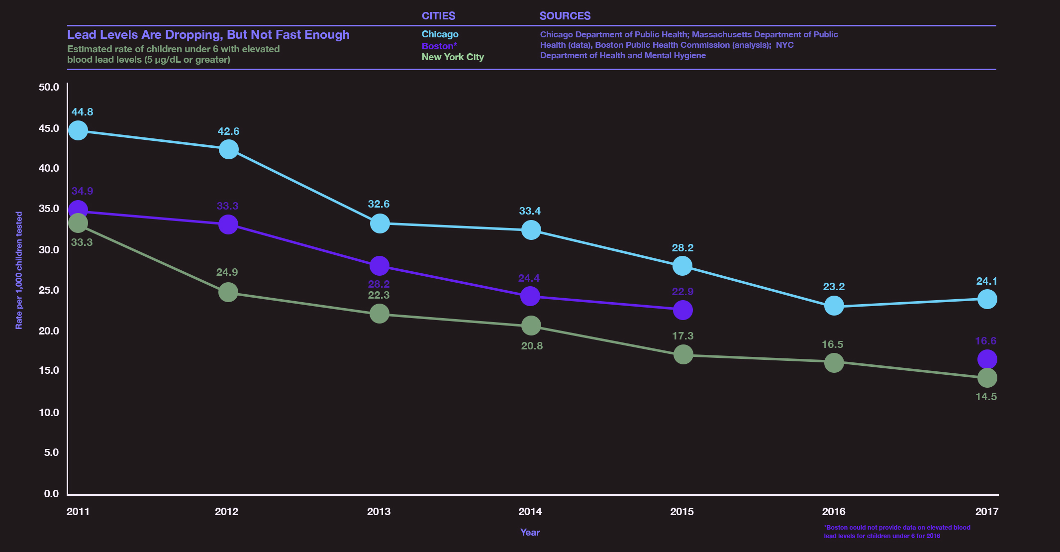 graph: Lead levels are dropping, but not fast enough