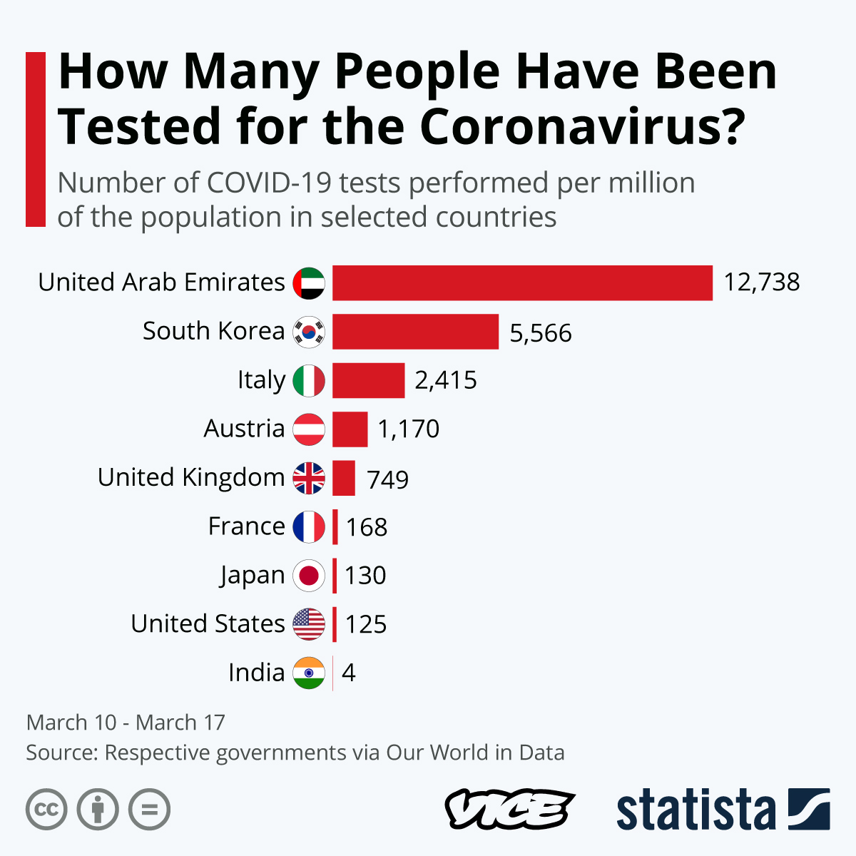 Coronavirus Testing