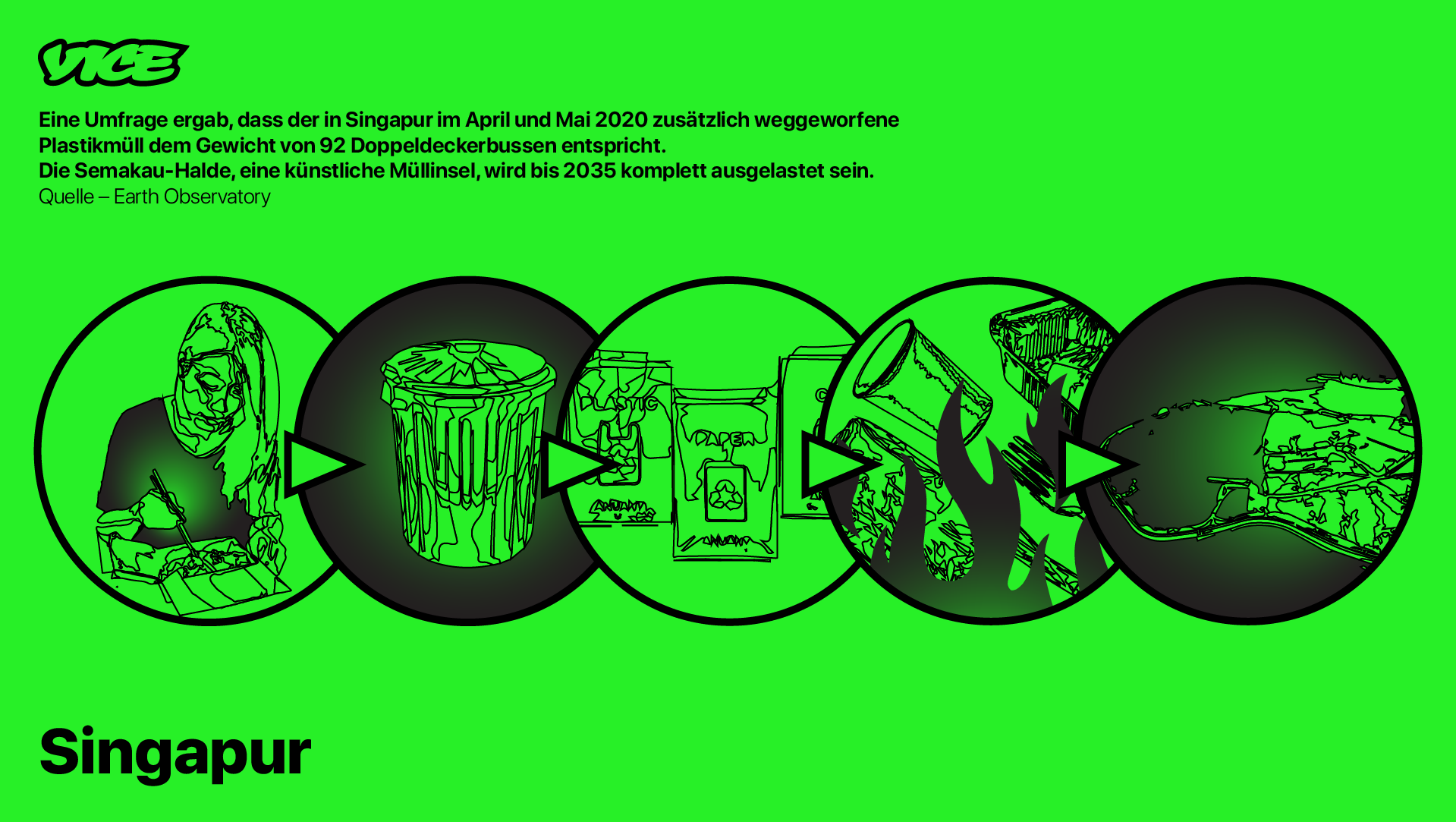 Infografik zum Plastikverbrauch in Singapur,Eine kleine Umfrage, die zwischen April und Mai durchgeführt worden war, ergab, dass die 5,7 Millionen Einwohnerinnen Singapurs während des Lockdowns 1.334 Tonnen Plastikmüll zusätzlich produzierten. Das entspricht etwa dem Gewicht von 92 Doppeldeckerbussen.