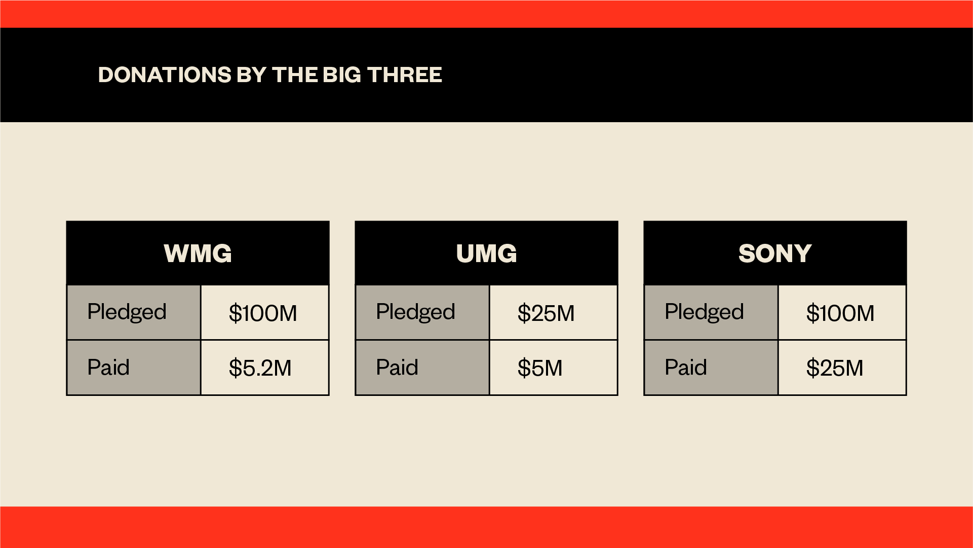What the big three have pledged and paid in donations so far