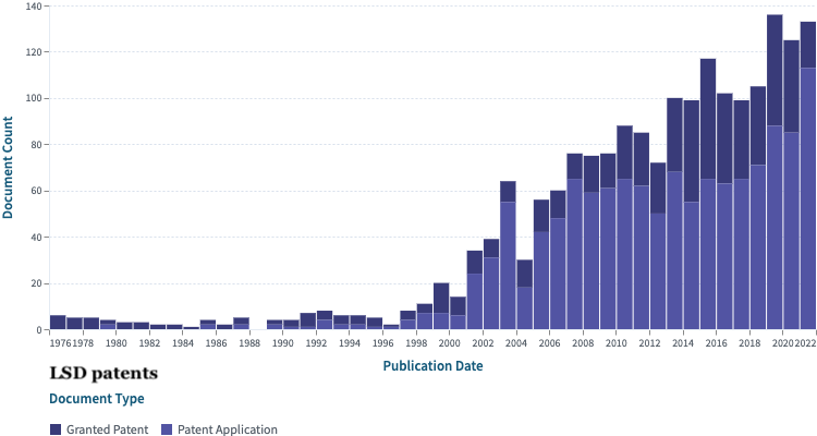 Granted patents and patent applications on LSD. Image courtesy of Graham Pechenik, data from Lens.org.