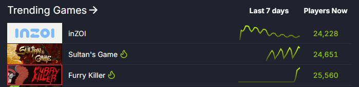 Furry Killer performing better than inZOI