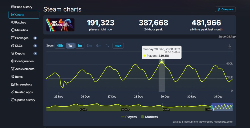 Arc Raiders Player Count Steam Charts